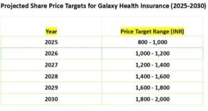 Galaxy Health Insurance Share Price Target For 2025 To 2030